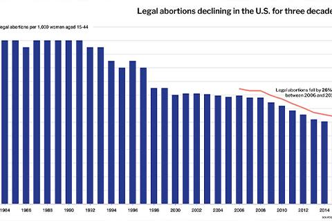 Declining Abortion Rates in a Sexual Revolution